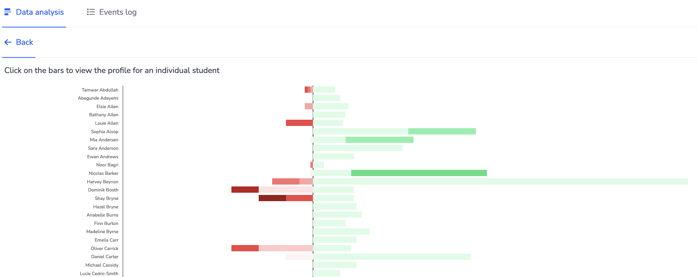 Analysis bar charts for students