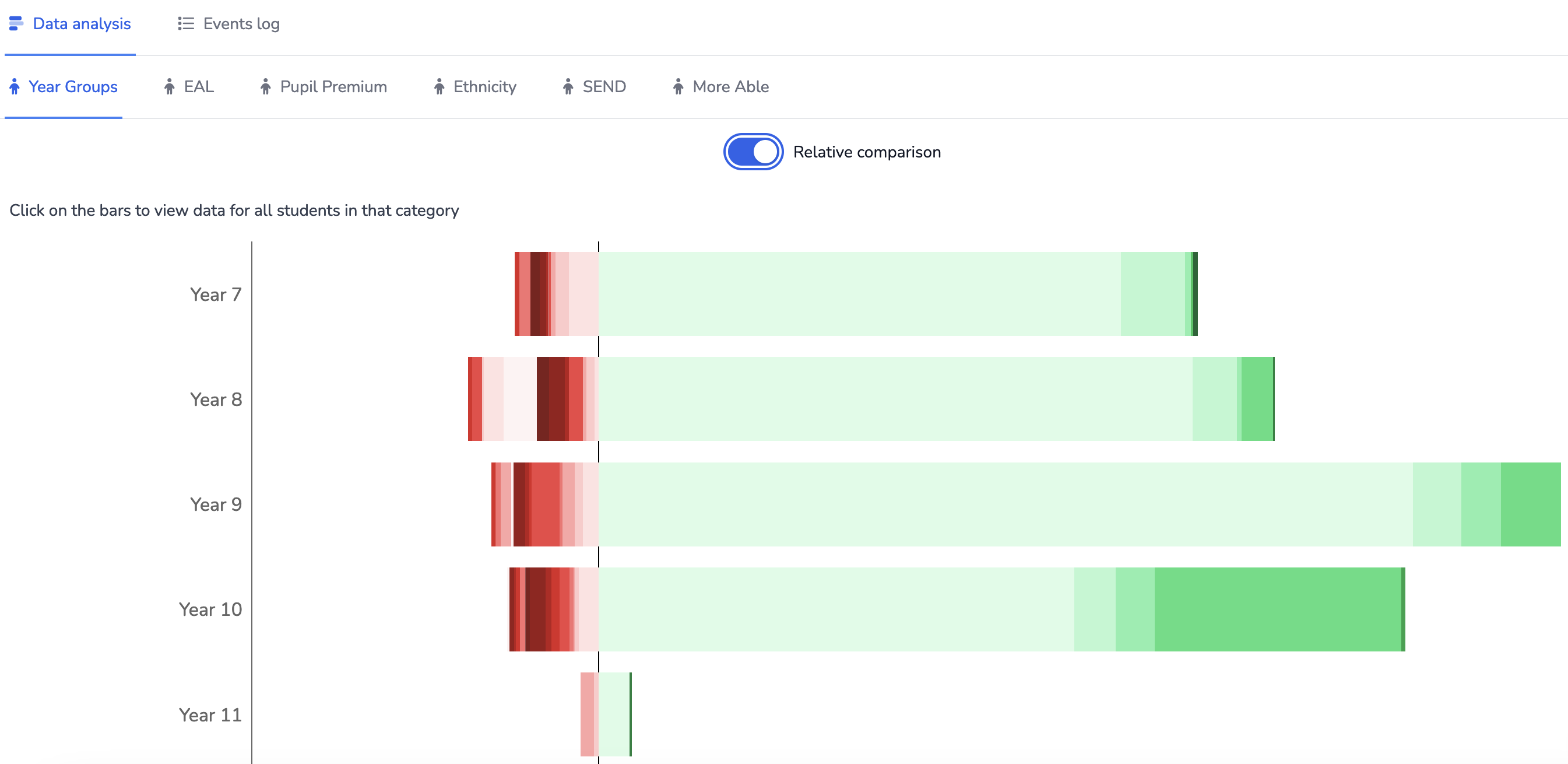 Analysis bar charts for year groups